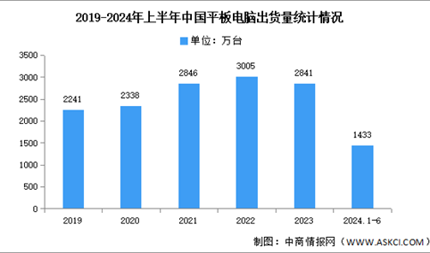 2024年第二季度中国平板电脑出货量及竞争格局分析：华为位列第一（图）