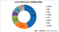 2024年中國(guó)芯片設(shè)計(jì)行業(yè)銷售規(guī)模及領(lǐng)域分布情況預(yù)測(cè)分析（圖）