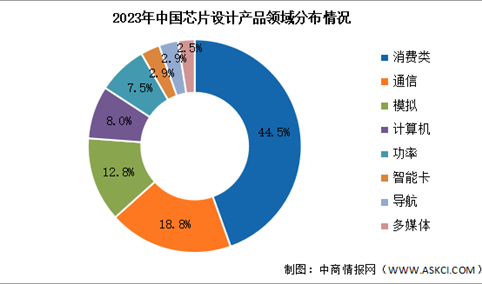 2024年中国芯片设计行业销售规模及领域分布情况预测分析（图）