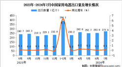 2024年7月中国集成电路出口数据统计分析：出口量同比增长0.1%