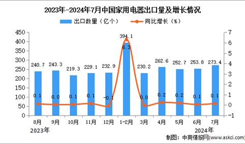 2024年7月中国集成电路出口数据统计分析：出口量同比增长0.1%