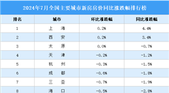 2024年7月全國新房房?jī)r(jià)漲跌排行榜：上海和西安的房?jī)r(jià)同比漲幅最高（圖）