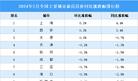 2024年7月全国新房房价涨跌排行榜：上海和西安的房价同比涨幅最高（图）