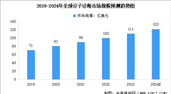 2024年全球及中國分子診斷市場規(guī)模預(yù)測分析（圖）