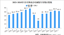 2024年7月中國動(dòng)力電池裝車量情況：磷酸鐵鋰電池裝車量同比增長39.2%（圖）