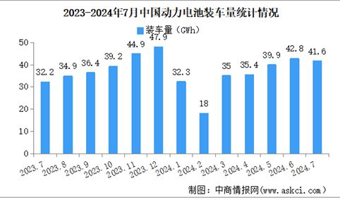 2024年7月中国动力电池装车量情况：磷酸铁锂电池装车量同比增长39.2%（图）