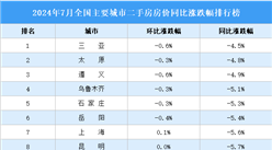 2024年7月全國二手房房?jī)r(jià)漲跌幅排行榜：二手房市場(chǎng)普遍下跌（圖）