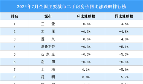 2024年7月全国二手房房价涨跌幅排行榜：二手房市场普遍下跌（图）