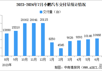 2024年7月小鹏汽车交付量情况：交付量同比微涨（图）