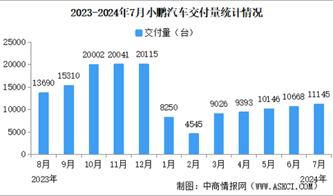 2024年7月小鹏汽车交付量情况：交付量同比微涨（图）