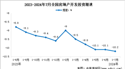 2024年1-7月全國房地產(chǎn)開發(fā)投資情況：同比下降10.2%（圖）