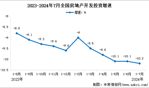 2024年1-7月全国房地产开发投资情况：同比下降10.2%（图）