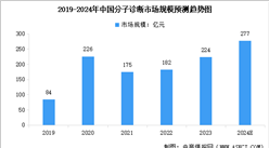 2024年中国分子诊断市场规模预测及细分领域市场占比分析（图）