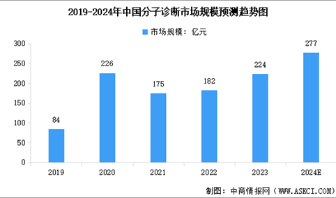 2024年中国分子诊断市场规模预测及细分领域市场占比分析（图）