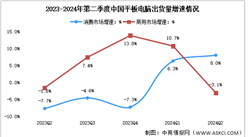 2024年第二季度中國(guó)平板電腦出貨量及增速對(duì)比分析（圖）