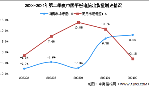 2024年第二季度中国平板电脑出货量及增速对比分析（图）