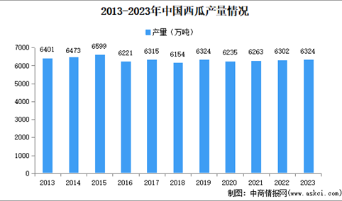 2024年中国西瓜市场规模、企业数量及区域分布情况分析（图）