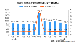 2024年7月中國鋼材出口數據統(tǒng)計分析：出口量同比增長0.1%