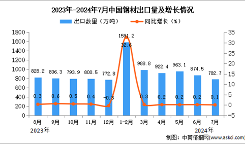 2024年7月中国钢材出口数据统计分析：出口量同比增长0.1%