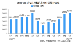 2024年7月理想汽車交付量情況：交付量同比增長(zhǎng)49.4%（圖）