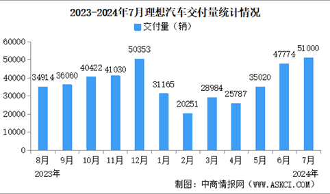 2024年7月理想汽车交付量情况：交付量同比增长49.4%（图）