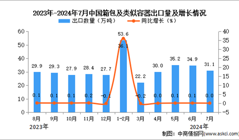 2024年7月中国箱包及类似容器出口数据统计分析：出口量31.1万吨