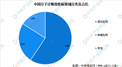 2024年中國分子診斷市場(chǎng)規(guī)模預(yù)測(cè)以及應(yīng)用領(lǐng)域占比分析（圖）