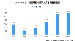 2024年中國氫燃料電池汽車產量及銷量情況預測分析（圖）