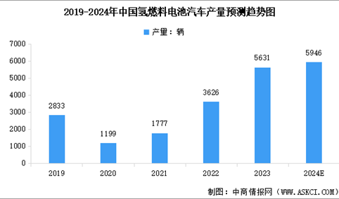 2024年中国氢燃料电池汽车产量及销量情况预测分析（图）