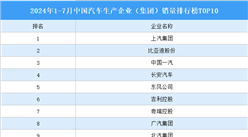 2024年1-7月中国汽车生产企业（集团）销量排行榜TOP10（附榜单）