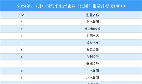 2024年1-7月中国汽车生产企业（集团）销量排行榜TOP10（附榜单）