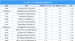 2024年8月20日全國各地最新大米價格行情走勢分析