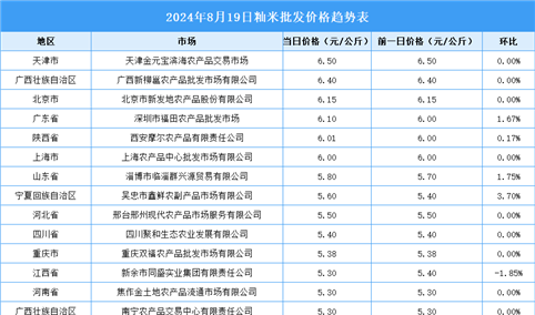 2024年8月20日全国各地最新大米价格行情走势分析