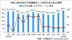 2024年7月中國電力行業(yè)運行情況：規(guī)上工業(yè)電力生產(chǎn)略有加快