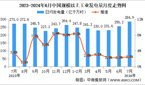 2024年7月中国电力行业运行情况：规上工业电力生产略有加快