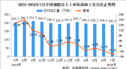 2024年7月中國原油行業(yè)運行情況：原油生產(chǎn)增速加快