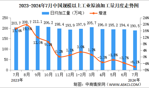 2024年7月中国原油行业运行情况：原油生产增速加快