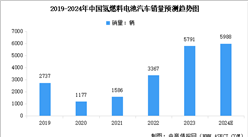 2024年中國(guó)氫燃料電池汽車市場(chǎng)現(xiàn)狀及行業(yè)重點(diǎn)企業(yè)分析（圖）