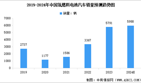 2024年中国氢燃料电池汽车市场现状及行业重点企业分析（图）