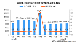 2024年7月中國手機出口數據統計分析：累計出口量同比增長4.1%