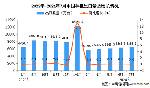 2024年7月中国手机出口数据统计分析：累计出口量同比增长4.1%