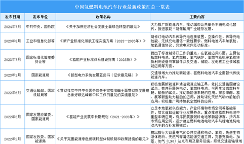 2024年中国氢燃料电池汽车行业最新政策汇总一览（表）