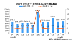 2024年7月中國稀土出口數據統計分析：出口量同比下降0.1%