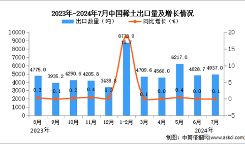 2024年7月中国稀土出口数据统计分析：出口量同比下降0.1%