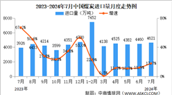 2024年7月中国煤炭行业运行情况：原煤生产平稳增长