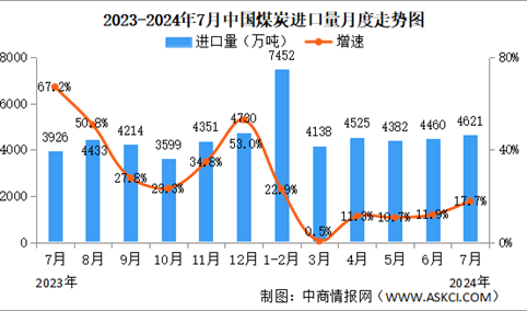 2024年7月中国煤炭行业运行情况：原煤生产平稳增长