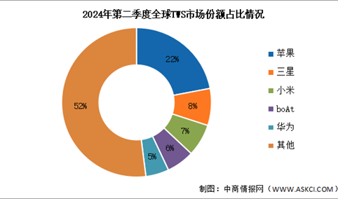 2024年第二季度全球TWS耳机出货量及竞争格局分析：苹果稳居第一（图）