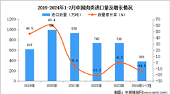 2024年1-7月中國肉類進(jìn)口數(shù)據(jù)統(tǒng)計分析：進(jìn)口量同比下降14.5%