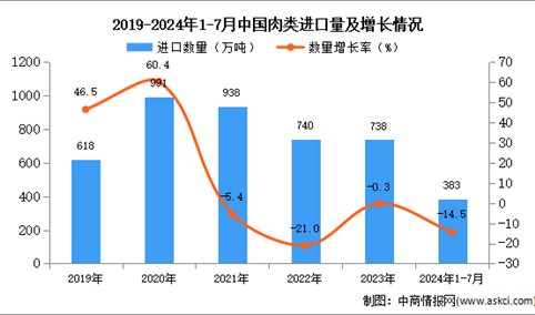 2024年1-7月中国肉类进口数据统计分析：进口量同比下降14.5%