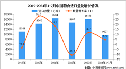 2024年1-7月中國糧食進口數據統計分析：進口量同比增長11.7%